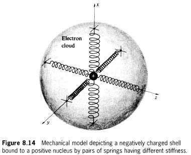 Birrefringência: Modelo Simples O material será opticamente anisotrópico se a força de ligação da nuvem de elétrons ao núcleo for diferente para direções diferentes.