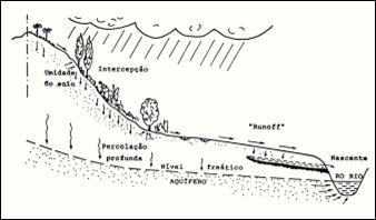 BACIA HIDROGRÁFICA CICLO HIDROLÓGICO