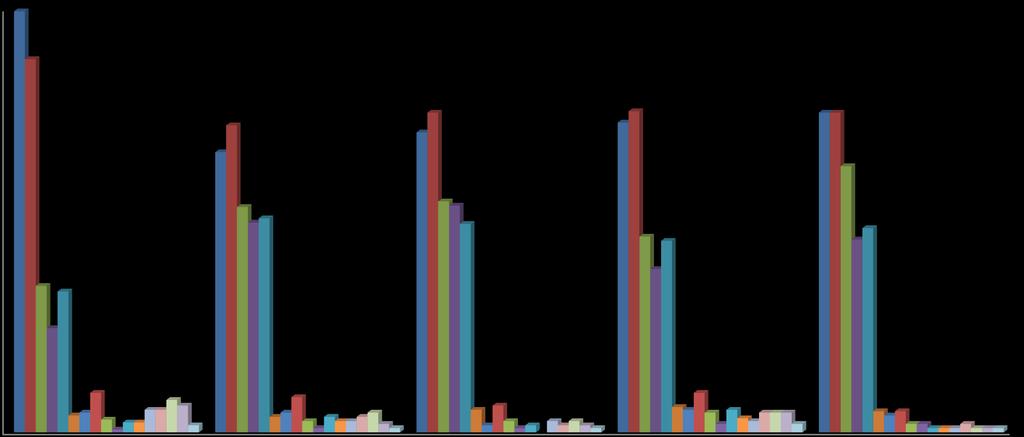 PRESENÇAS DOS PARTIDOS/CANDIDATURAS PERÍODO OFICIAL DE CAMPANHA (22 de Maio a 3 de Junho) DIÁRIOS 30,0 29,9 FIG.