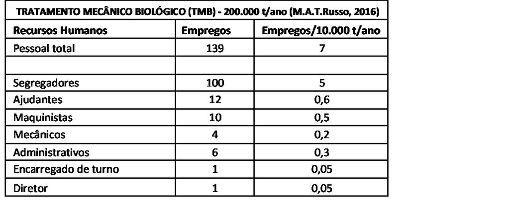 000 t/ano; digestão anaeróbia 3,5 empregos/10.000 t/ano; incineração - 1 empregos/10.