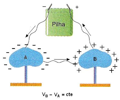 Corrente eléctrica Suponha agora que se intercala um gerador no circuito, que tipo de corrente passamos a ter? Se existir um gerador (fonte de tensão) a corrente será uma corrente permanente.