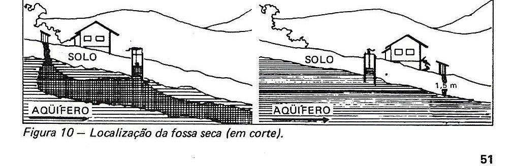 Localização das fossas Fonte: