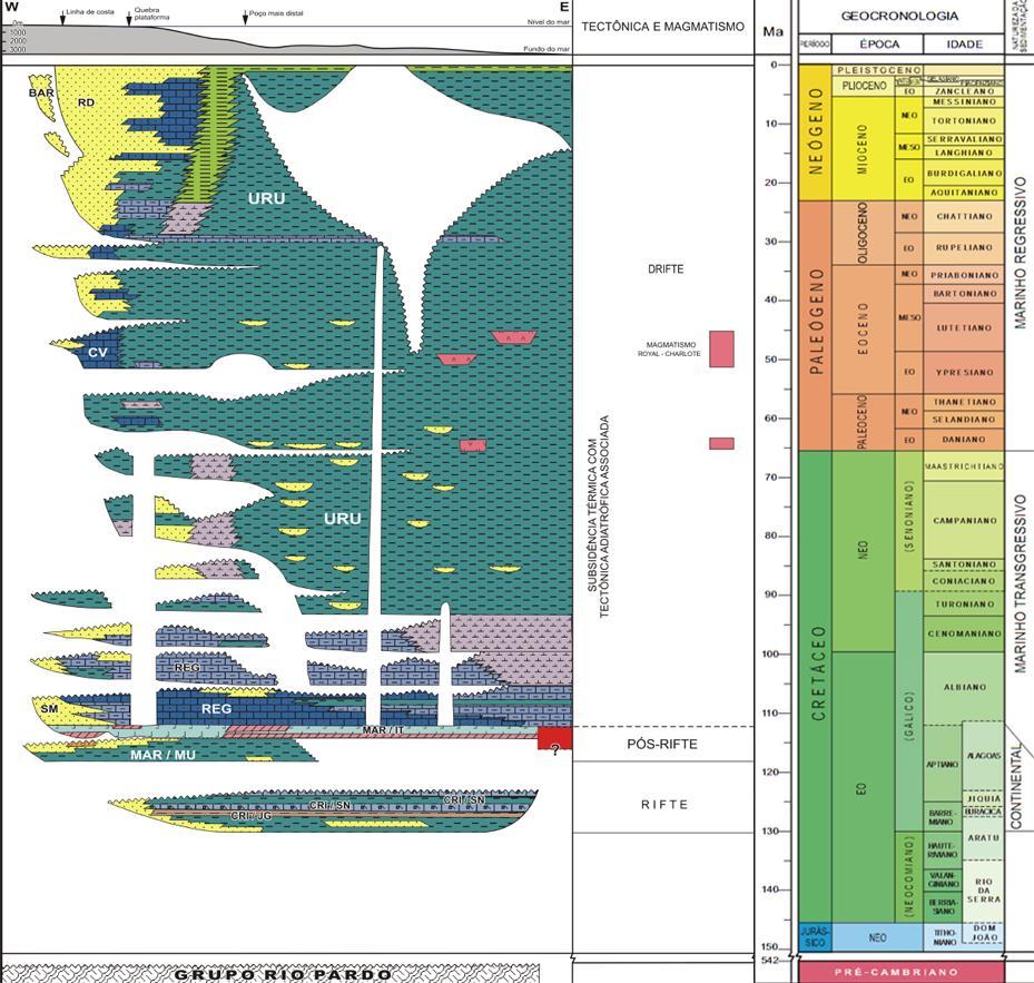 23 significado não apenas temporal, mas também com uma vinculação genética ao processo de evolução das bacias da margem continental, e à seção sedimentar/magmática correspondente. Figura 2.