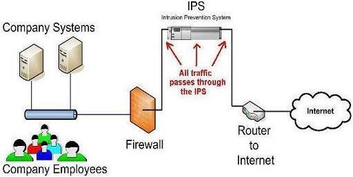 IPS (Intrusion Prevention System Sistema de Prevenção de Intrusões) Figura 4: Modelo IPS, Fonte: https://bastionnux.wordpress.