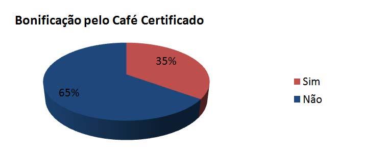 Com relação à bonificação do café certificado, observa-se na Figura 4, que 35% dos cafeicultores recebeu algum reajuste em função da certificação.