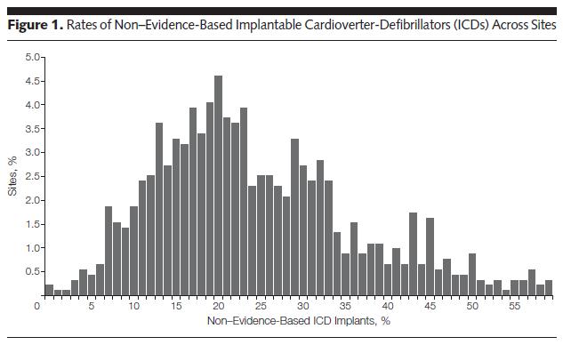 Os doentes a quem foi colocado um ICD sem indicação baseada na evidência: tiveram maior