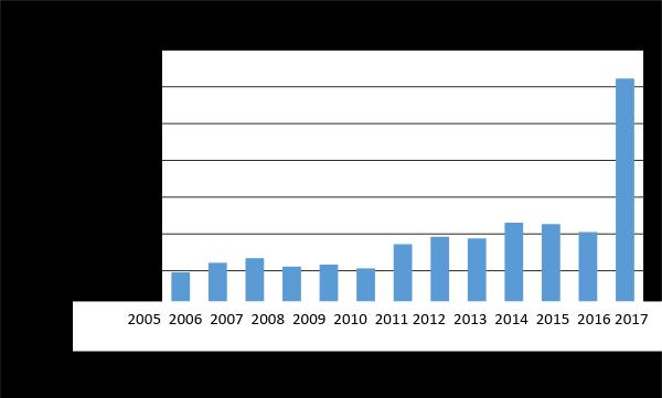 Fonte: Elaborada pelos autores Figura 03- Gráfico do crescimento anual da CFEM, 2005 á 2017 Fonte: Elaborada pelos autores Figura 04- Gráfico de