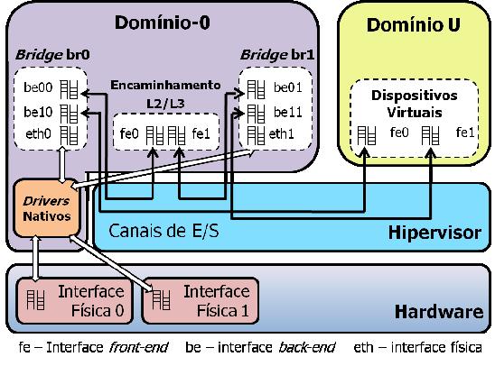 (a) Modo comutado (Bridge). (b) Modo roteado (Router). Figura 3. Virtualização do recurso de rede no Xen.