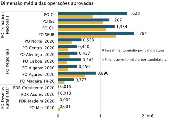 Portugal 2020 - Processo de seleção por PO (2) Candidaturas apresentadas Candidaturas aprovadas Programa Investimento / Investimento / custo to tal custo médio po r Nº previsto candidatura Nº