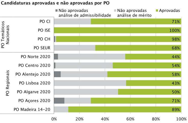 Portugal 2020 - Processo de seleção por PO (3) Taxa de admissibilidade Taxa de apro vação bruta Taxa de apro vação líquida Co ntrato s/ termo s de aceitação assinados Taxa de contratação Programa
