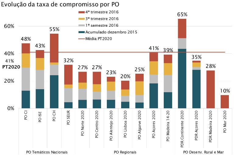 A procura dos beneficiários refletida nas aprovações do Portugal 2020 Os fundos colocados a concurso no Portugal 2020 10,6 mil M de fundos aprovados No último trimestre de 2016, estavam aprovados
