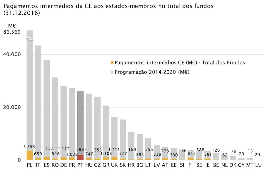 Os pagamentos aos beneficiários do Portugal 2020 Volume de pagamentos atingiu 14% da dotação total No final de dezembro de 2016, estavam efetuados pagamentos na ordem dos 3,5 mil M de fundos, o que