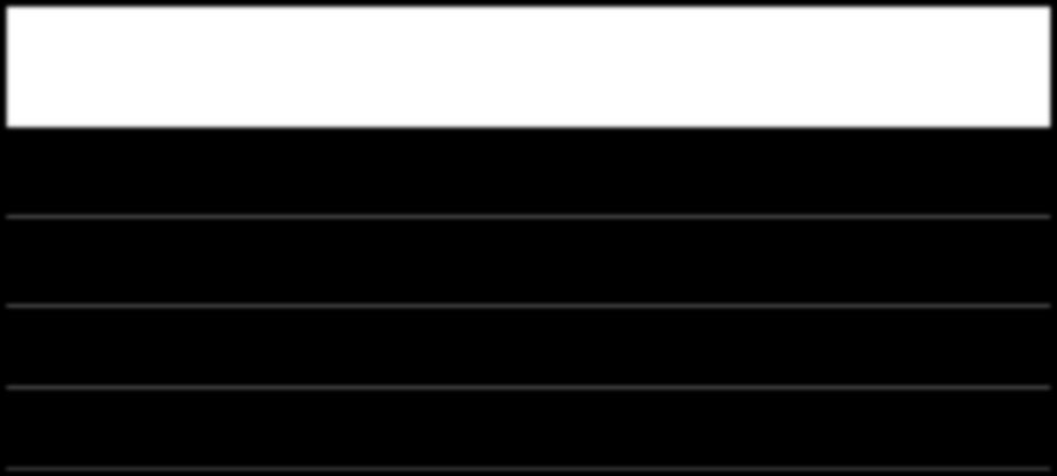 Resultado Líquido R$ Milhões 4T17 2017 Lucro (Prejuízo) Líquido Antes do IR e CS -275,5-201,1 (+) Imposto de