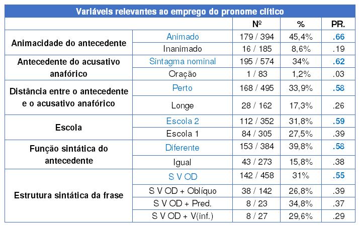 juliana magalhães catta preta de santana tabela 2. Variáveis relevantes ao emprego do clítico acusativo, com base em Santana (2016).
