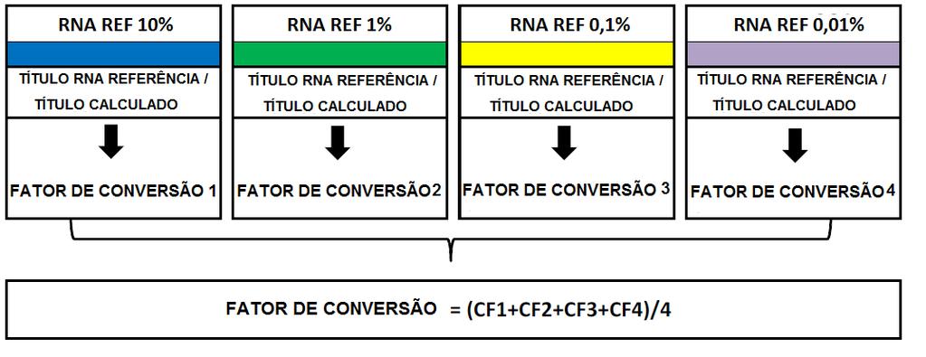 O fator de conversão será o resultado da média da razão entre cada título de RNA referência e o título calculado para cada tubo.