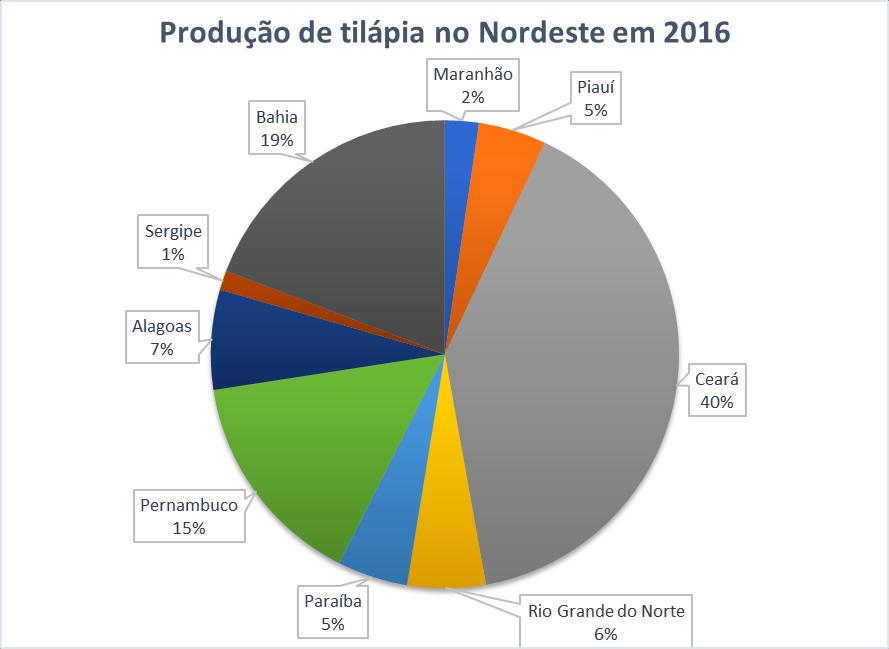 seguido pela Bahia com 19% e Pernambuco com 15%, juntos, os demais estados somam 26% da