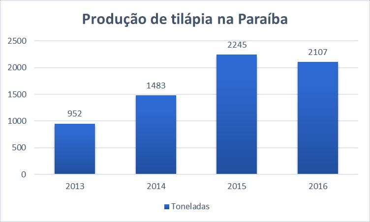 Figura 4 Produção de tilápia na Paraíba de 2013 a 2016 A nível nordeste, a Paraíba contribuiu com 5% da produção de tilápia no Nordeste no ano de 2016.