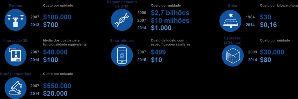 Custo das tecnologias O custo das tecnologias-chave está caindo