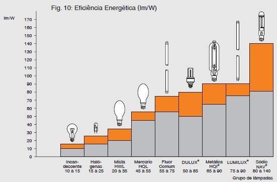 4) Características das lâmpadas e acessórios. 4.