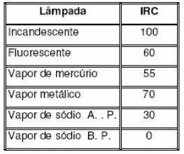 4) Características das lâmpadas e acessórios. 4.