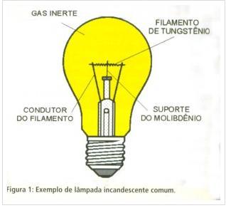 tungstênio, que com o aquecimento (Efeito Joule), gera luz.