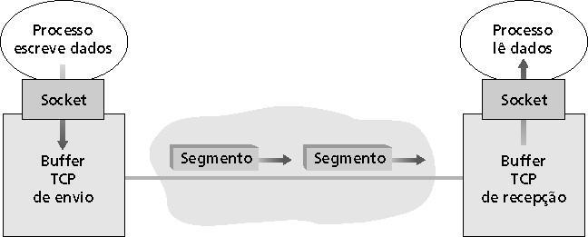 TCP: Visão geral RFCs: 793, 1122, 1323, 2018, 2581 ponto a ponto: 1 transmissor, 1 receptor fluxo de bytes, ordenados, confiável: não estruturado em msgs com paralelismo (pipelined): tam.