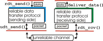 Transferência Confiável Transferência Confiável rdt_send(): chamada de cima, (ex.: pela apl.). Passa dados p/ serem entregues à camada sup.