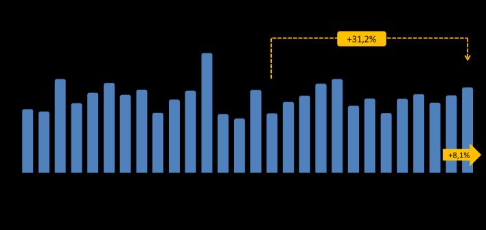 Brasileiro de Poupança e Empréstimo (SBPE) totalizaram R$ 4,11 bilhões em abril, com aumento de 8,1% em relação a março, e avançou 31,2% na comparação com o mesmo mês do ano passado.