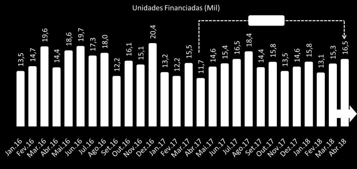 P Á G I N A 2 No acumulado de 12 meses encerrados em abril de 2018, o montante financiado de R$ 45,25 bilhões ainda mostra pequeno recuo de 0,3% comparativamente aos