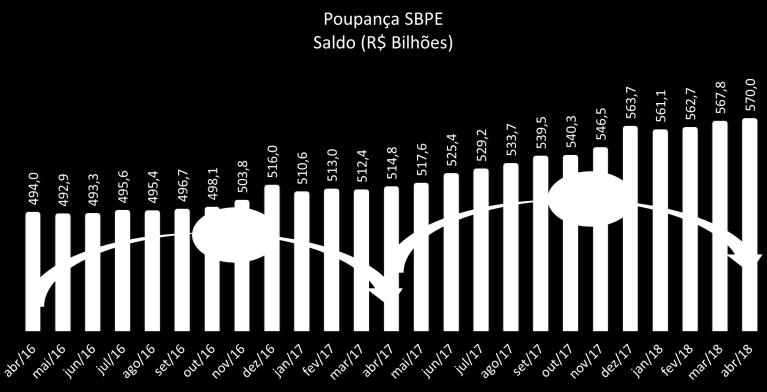 P Á G I N A 4 Poupança SBPE: Saldo O saldo das cadernetas de poupança do SBPE atingiu, em abril, R$ 570 bilhões, com crescimento de 0,40% em relação ao mês anterior (março) e de 10,7% comparado a