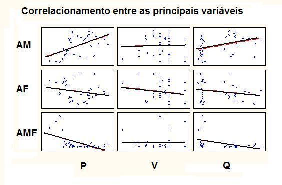 nos sistemas, deve haver a mobilização gradual dos calibres mais finos, diminuindo a freqüência destes.