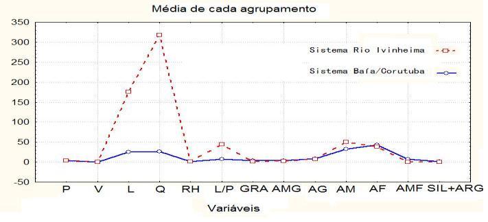 Freqüência granulométrica nas seções A interpretação das curvas de freqüência nas seções amostradas (figura 4) indica predominância de materiais entre as areias médias (AM) e areias finas (AF),