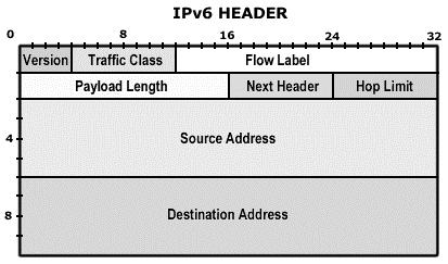 IPv6 11 Cabeçalhos de Extensão IPv6 Header Next Header = TCP TCP header + data IPv6 Header Next Header = Routing Routing Header Next Header = TCP TCP header + data IPv6 Header Next Header = Routing