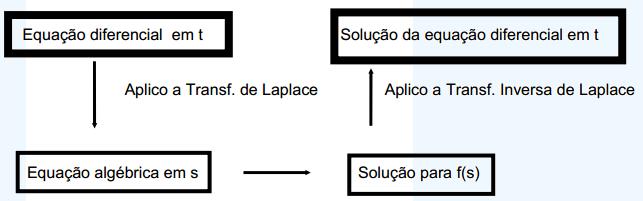 A TRANSFORMADA DE LAPLACE Objetivo: Resolver equações diferenciais lineares que surgem na matemática aplicada.