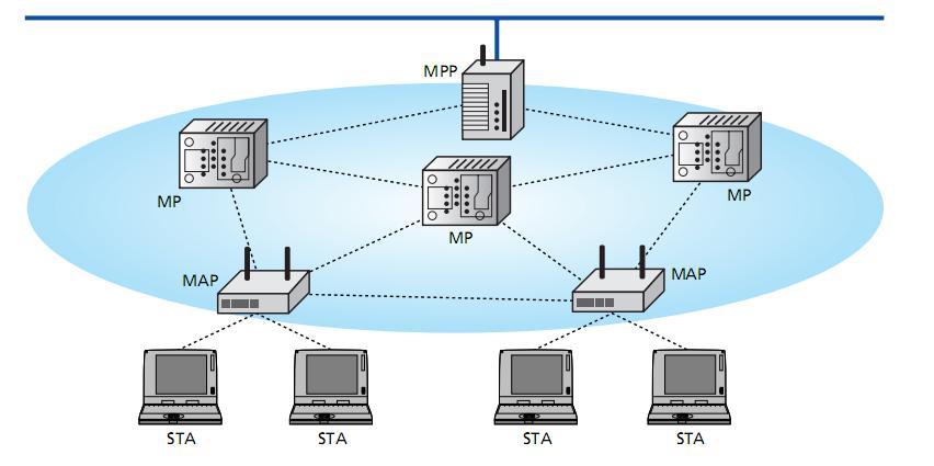 A função de MPP pode ser oportunista e anunciada sempre que possível através dos protocolos e mecanismos aplicáveis as redes em malha.