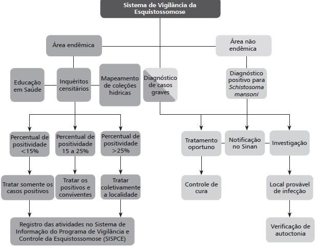 Tratamento: