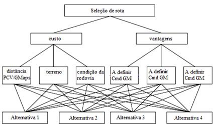 Figura 7 Algoritmo GM para seleção de rotas. Fonte: Adaptado de Sangswand et al (2005).