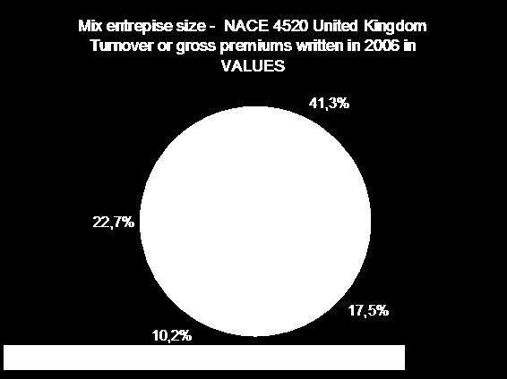 INGLATERRA PT: VN > 50 P.E. 42,9% UK: VN > 50 P.E. 64% CAE 4520 Ver 1 1 2002 CONSTRUÇÃO E ENG.