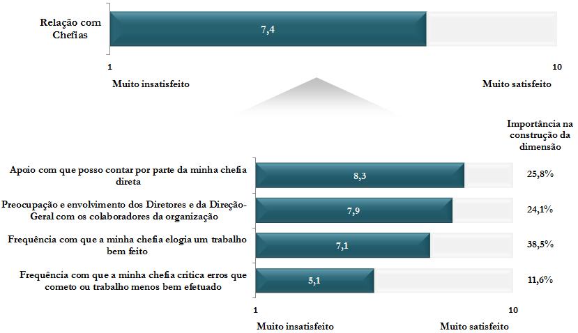 Tendo em conta a preocupação e envolvimento dos diretores e da direçãogeral com os colaboradores da DGPJ, a média das avaliações situou-se nos 7,9 pontos, valor positivo e que corresponde ao nível de