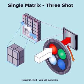 SENSORES DE ÁREA (MATRIZ) - Three-shot (Três exposições) Esta tecnologia utiliza uma matriz de elementos CCD/CMOS sem filtro Bayer de modo a captar só a luminosidade.