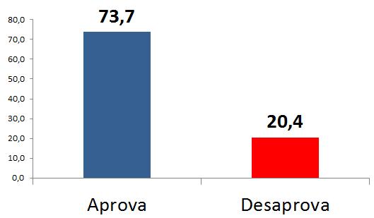 Tabela 16 APROVAÇÃO DO DESEMPENHO PESSOAL DA PRESIDENTE DILMA ROUSSEFF À FRENTE DO GOVERNO Aprova 73,7 Desaprova 20,4 Não sabe / Não respondeu