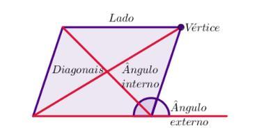 paralelos, isso significa que os lados opostos de um paralelogramo são segmentos de reta pertencentes a retas que não se tocam em ponto algum.