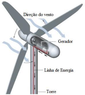 Figura 2- Esquema de funcionamento de um aerogerador (Fonte: PORTAL ENERGIA, 2016) É importante também definir o que são parques e complexos eólicos.