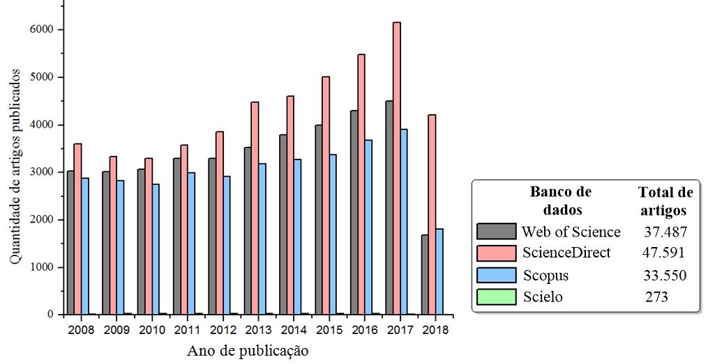 Figura 1. Número de artigos publicados sobre zeólitas nos últimos dez anos em quatro bancos de dados científicos. Fonte: própria.