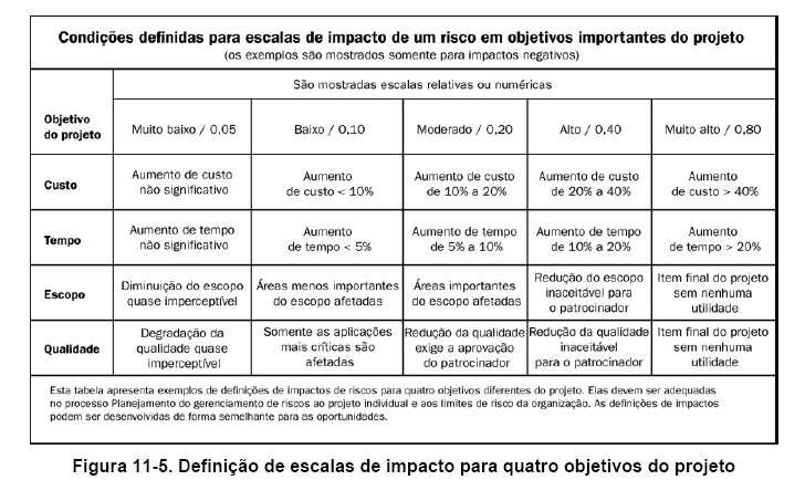 1 Planejamento do gerenciamento de riscos 6 - Definições de probabilidade e impacto de riscos.