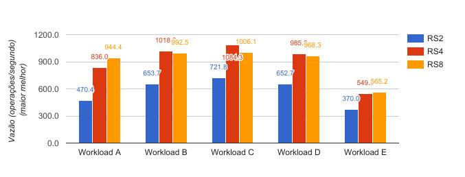 Na Figura 1, têm a vazão média para os diferentes tipos de carga de trabalho executados nos replica sets com o MongoDB.