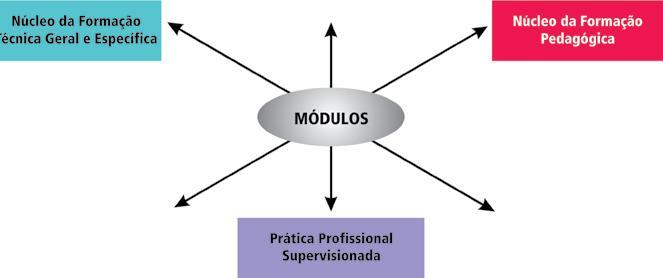 Estrutura Curricular Relembre com os alunos como a estrutura curricular do curso está organizada.