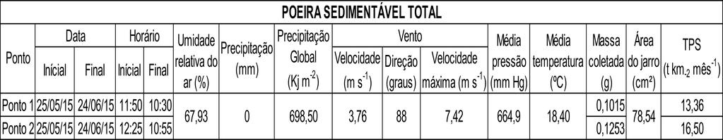 Onde: Q = taxa de poeira coletada em gramas m = massa da poeira coletada em gramas t = tempo de exposição em dias e; A = Área interna da boca do frasco em cm².