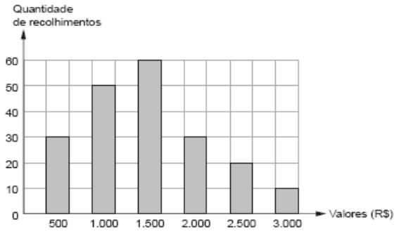 4) (SEFAZ RO) Em uma cidade é realizado um levantamento referente aos valores recolhidos de determinado tributo estadual no período de um mês.