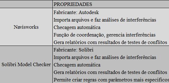 7 programa, provenientes desses documentos. Assim, além dos conflitos geométricos entre os projetos são localizadas discordâncias dos requisitos normativos.